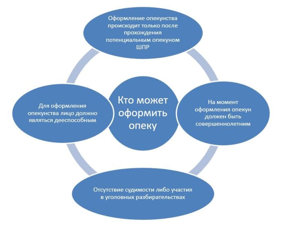 оформить опеку