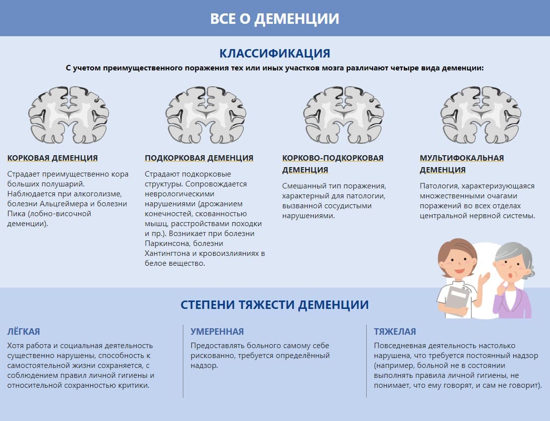 ступінь тяжкості деменції
